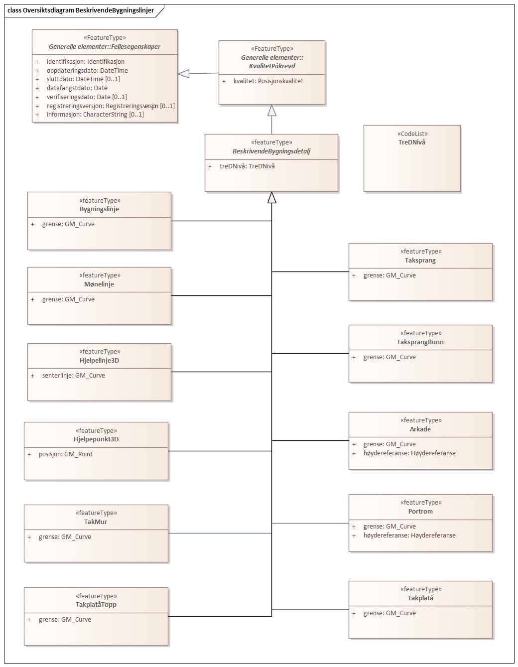 Diagram med navn Oversiktsdiagram BeskrivendeBygningslinjer som viser UML-klasser beskrevet i teksten nedenfor.